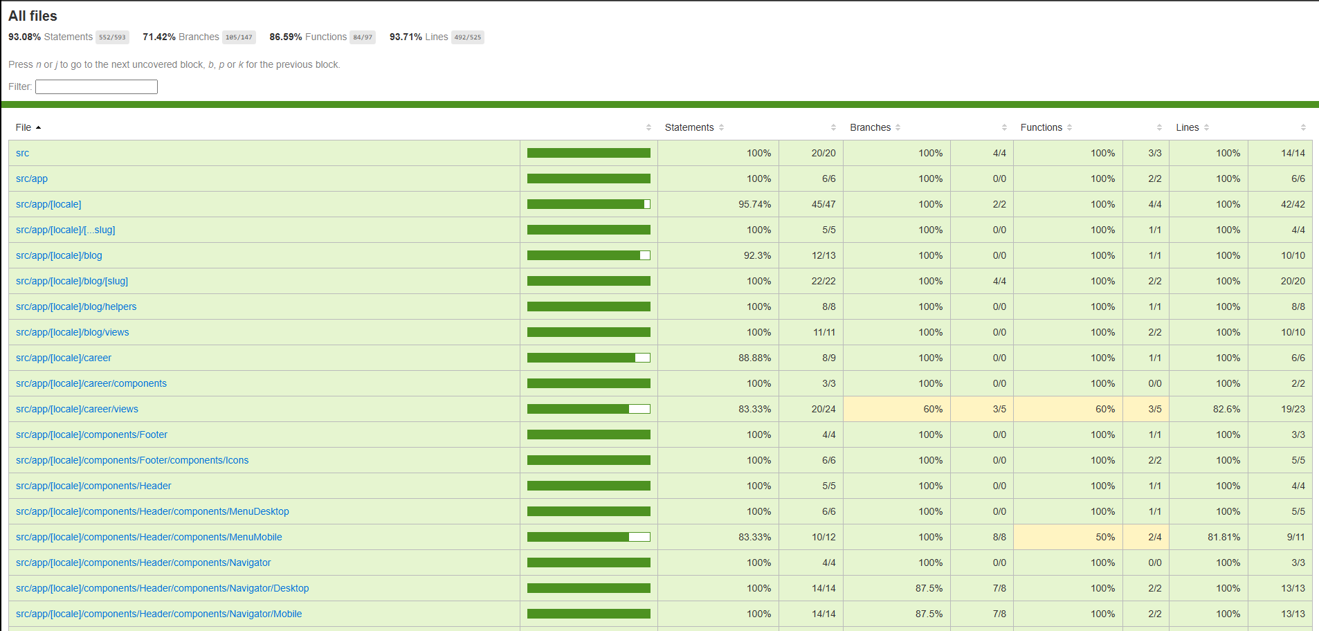 Coverage dashboard showing code coverage reports